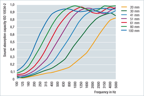 Melamine Foam Acoustic Properties Graph